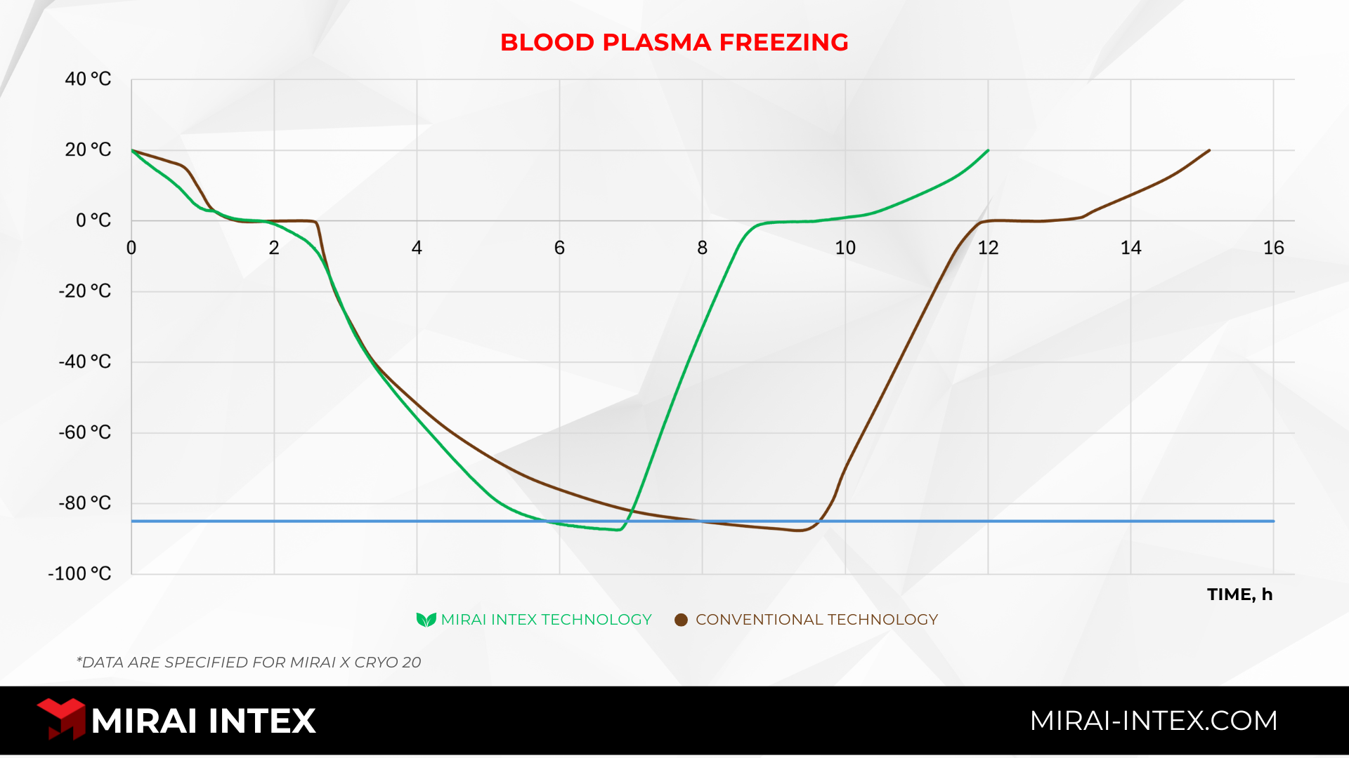 Result of testing blood plasma freezing speed 